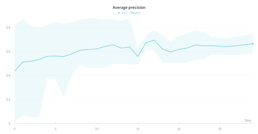 Averaged precision lines