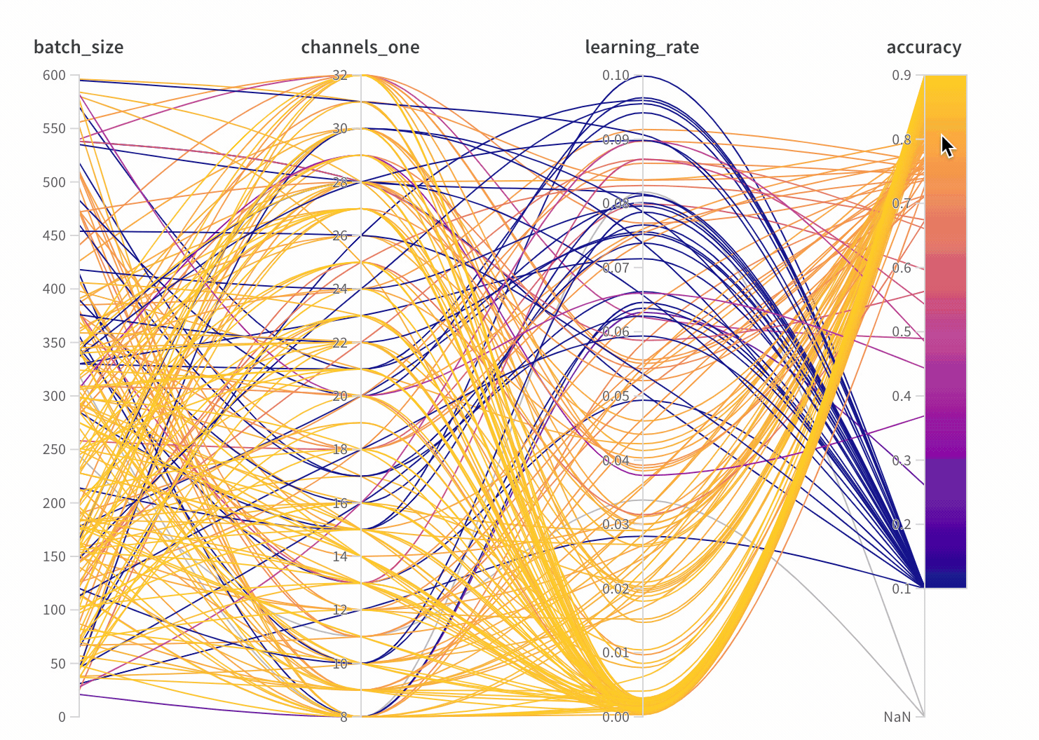 Parallel coordinates plot