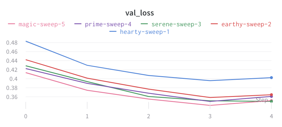 Line plot style