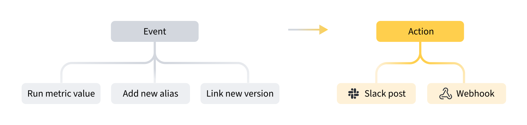 Automation events and actions