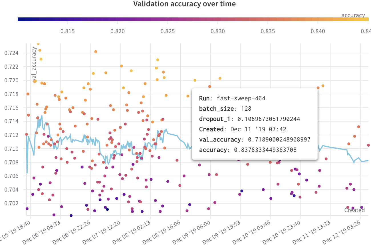 Validation accuracy scatter plot