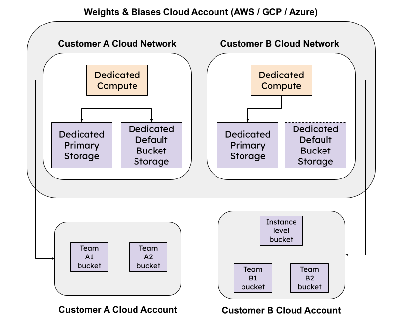Dedicated Cloud architecture diagram