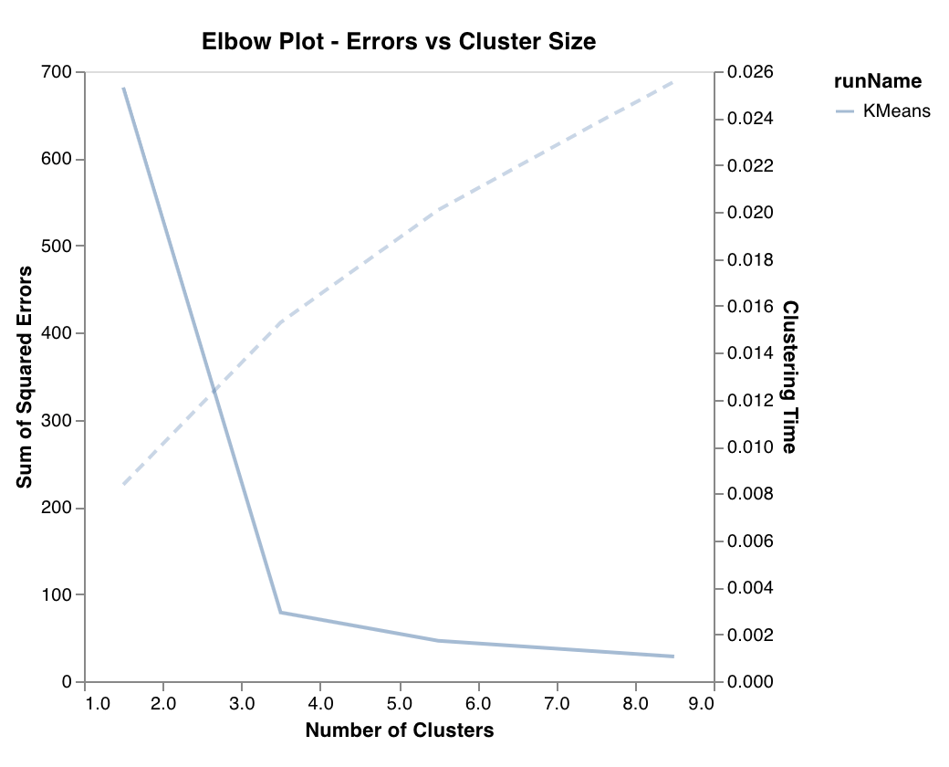 Scikit-learn elbow plot
