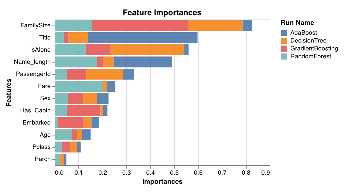Scikit-learn feature importance chart