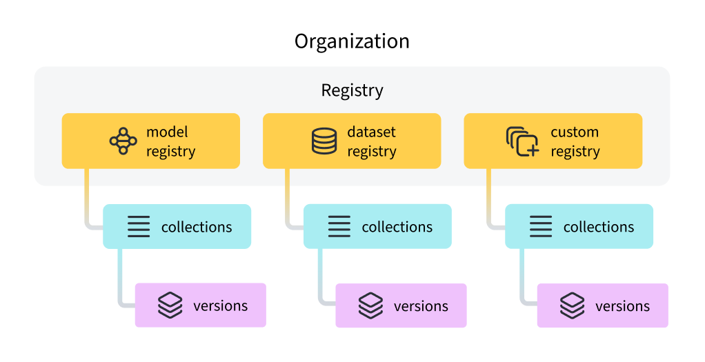 W&B Registry