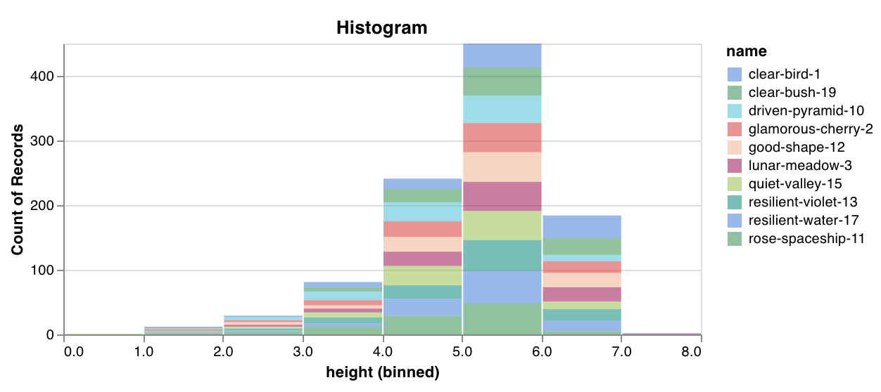 Custom histogram